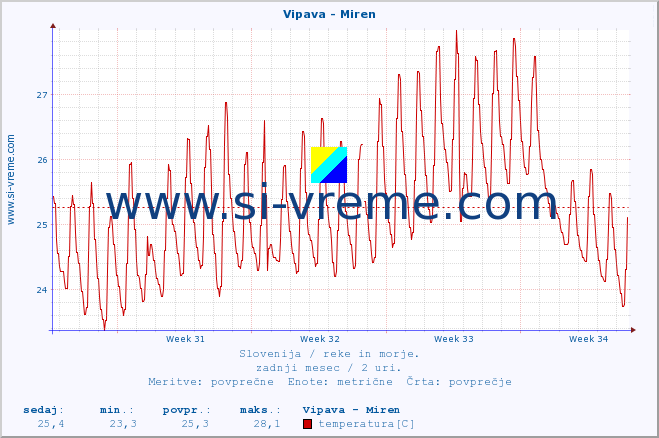 POVPREČJE :: Vipava - Miren :: temperatura | pretok | višina :: zadnji mesec / 2 uri.