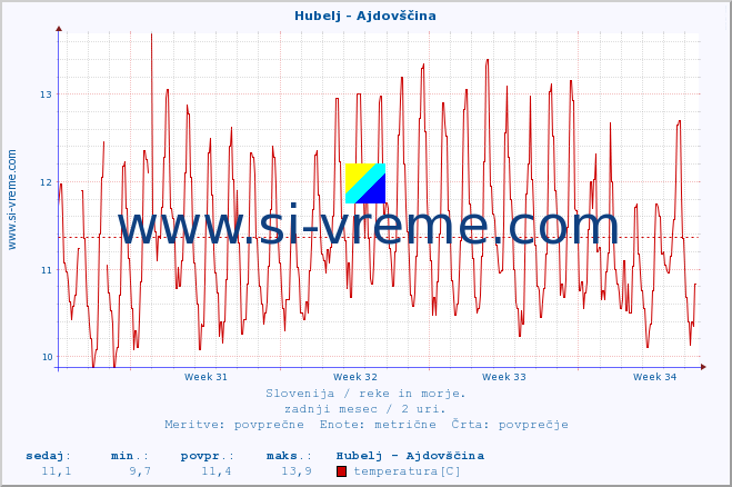 POVPREČJE :: Hubelj - Ajdovščina :: temperatura | pretok | višina :: zadnji mesec / 2 uri.