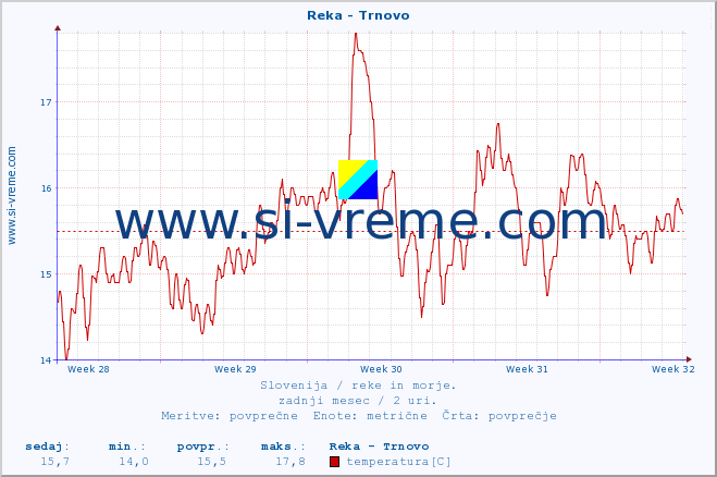 POVPREČJE :: Reka - Trnovo :: temperatura | pretok | višina :: zadnji mesec / 2 uri.