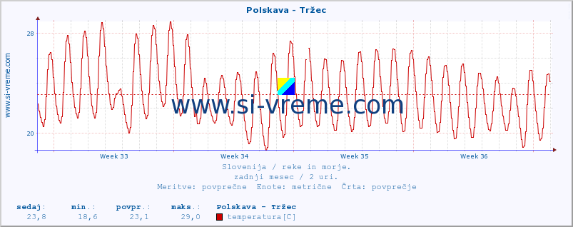 POVPREČJE :: Polskava - Tržec :: temperatura | pretok | višina :: zadnji mesec / 2 uri.