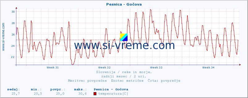 POVPREČJE :: Pesnica - Gočova :: temperatura | pretok | višina :: zadnji mesec / 2 uri.