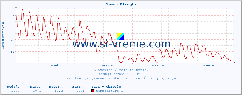 POVPREČJE :: Sava - Okroglo :: temperatura | pretok | višina :: zadnji mesec / 2 uri.