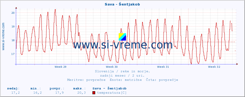 POVPREČJE :: Sava - Šentjakob :: temperatura | pretok | višina :: zadnji mesec / 2 uri.