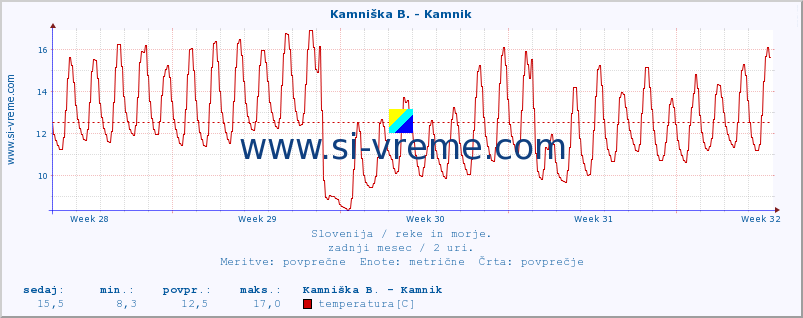 POVPREČJE :: Kamniška B. - Kamnik :: temperatura | pretok | višina :: zadnji mesec / 2 uri.