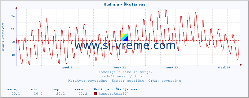 POVPREČJE :: Hudinja - Škofja vas :: temperatura | pretok | višina :: zadnji mesec / 2 uri.