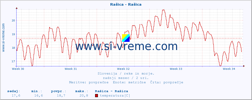 POVPREČJE :: Rašica - Rašica :: temperatura | pretok | višina :: zadnji mesec / 2 uri.