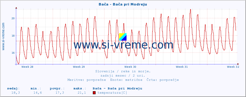 POVPREČJE :: Bača - Bača pri Modreju :: temperatura | pretok | višina :: zadnji mesec / 2 uri.