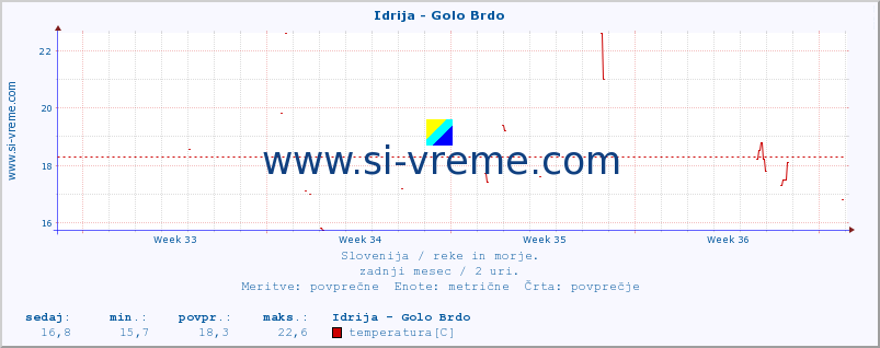 POVPREČJE :: Idrija - Golo Brdo :: temperatura | pretok | višina :: zadnji mesec / 2 uri.