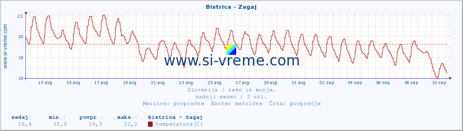 POVPREČJE :: Bistrica - Zagaj :: temperatura | pretok | višina :: zadnji mesec / 2 uri.