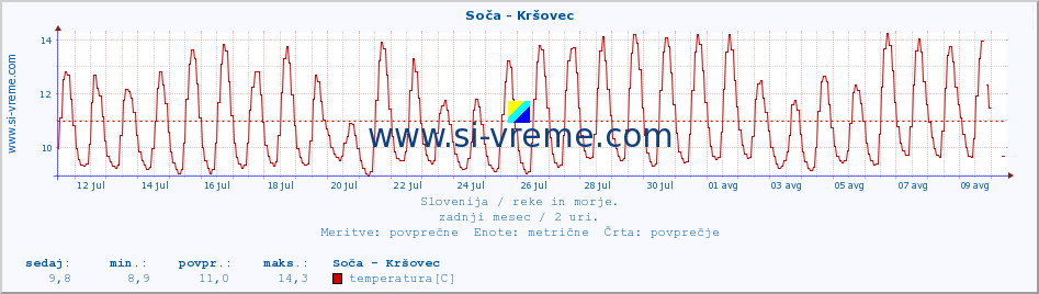 POVPREČJE :: Soča - Kršovec :: temperatura | pretok | višina :: zadnji mesec / 2 uri.