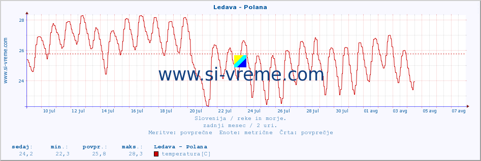 POVPREČJE :: Ledava - Polana :: temperatura | pretok | višina :: zadnji mesec / 2 uri.