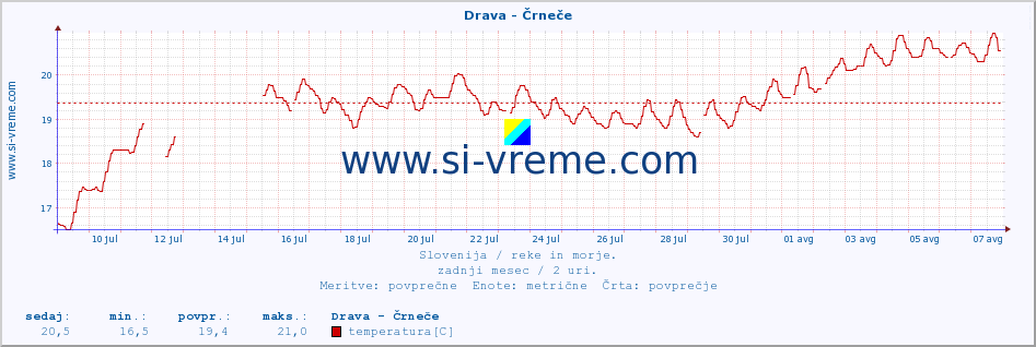 POVPREČJE :: Drava - Črneče :: temperatura | pretok | višina :: zadnji mesec / 2 uri.