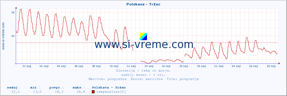 POVPREČJE :: Polskava - Tržec :: temperatura | pretok | višina :: zadnji mesec / 2 uri.