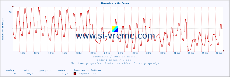 POVPREČJE :: Pesnica - Gočova :: temperatura | pretok | višina :: zadnji mesec / 2 uri.