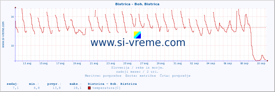 POVPREČJE :: Bistrica - Boh. Bistrica :: temperatura | pretok | višina :: zadnji mesec / 2 uri.