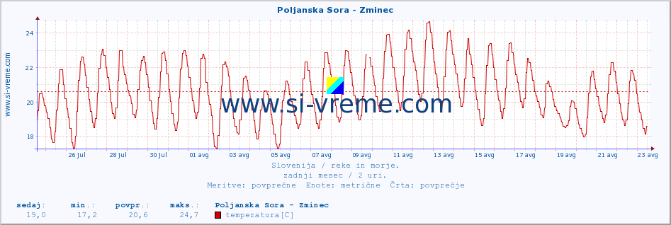 POVPREČJE :: Poljanska Sora - Zminec :: temperatura | pretok | višina :: zadnji mesec / 2 uri.