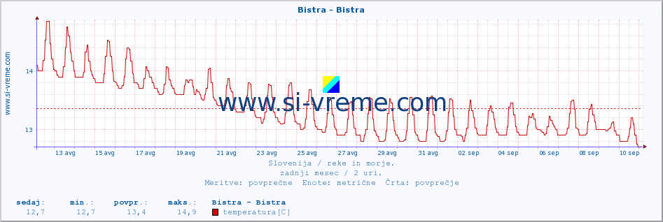 POVPREČJE :: Bistra - Bistra :: temperatura | pretok | višina :: zadnji mesec / 2 uri.