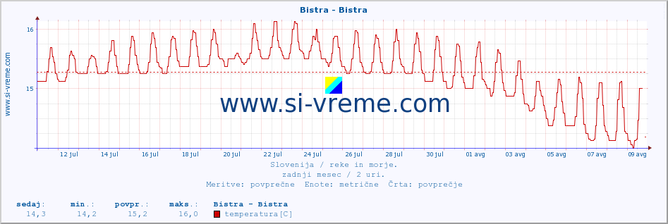 POVPREČJE :: Bistra - Bistra :: temperatura | pretok | višina :: zadnji mesec / 2 uri.