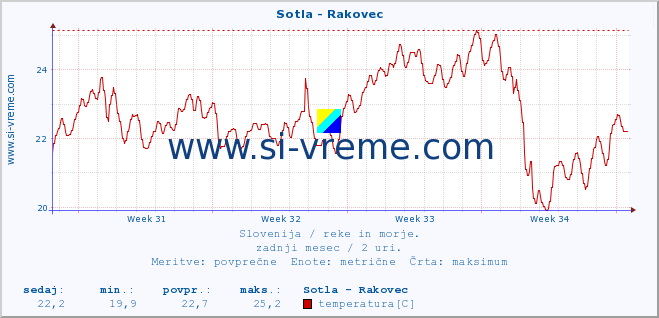 POVPREČJE :: Sotla - Rakovec :: temperatura | pretok | višina :: zadnji mesec / 2 uri.