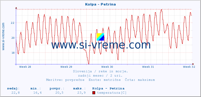 POVPREČJE :: Kolpa - Petrina :: temperatura | pretok | višina :: zadnji mesec / 2 uri.