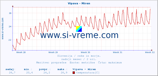 POVPREČJE :: Vipava - Miren :: temperatura | pretok | višina :: zadnji mesec / 2 uri.