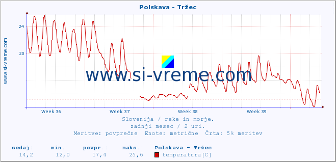 POVPREČJE :: Polskava - Tržec :: temperatura | pretok | višina :: zadnji mesec / 2 uri.