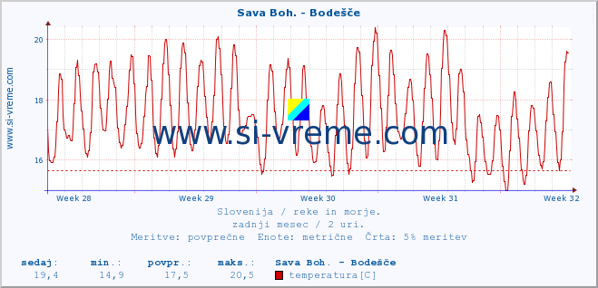 POVPREČJE :: Sava Boh. - Bodešče :: temperatura | pretok | višina :: zadnji mesec / 2 uri.