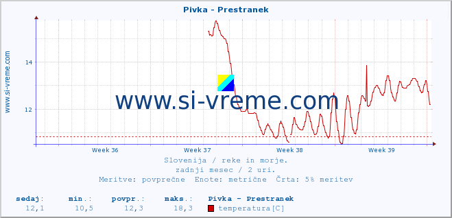 POVPREČJE :: Pivka - Prestranek :: temperatura | pretok | višina :: zadnji mesec / 2 uri.