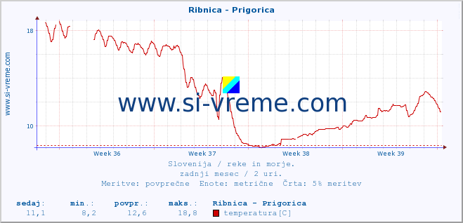 POVPREČJE :: Ribnica - Prigorica :: temperatura | pretok | višina :: zadnji mesec / 2 uri.