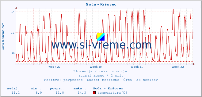 POVPREČJE :: Soča - Kršovec :: temperatura | pretok | višina :: zadnji mesec / 2 uri.