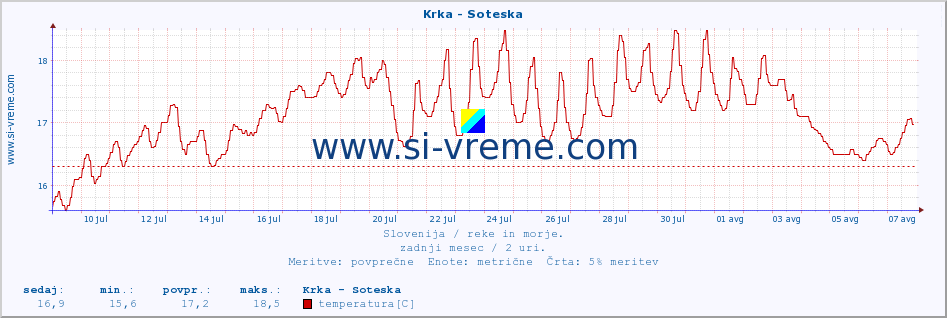 POVPREČJE :: Krka - Soteska :: temperatura | pretok | višina :: zadnji mesec / 2 uri.