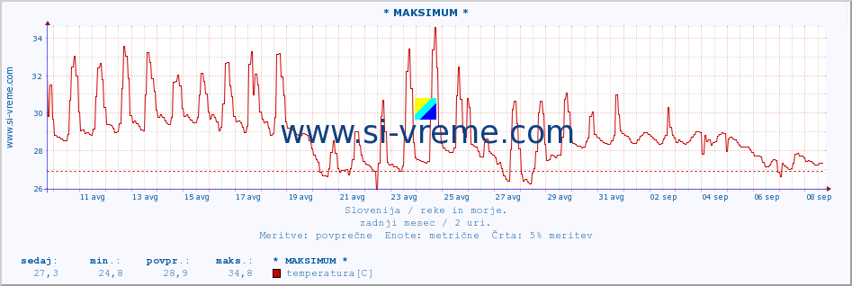 POVPREČJE :: * MAKSIMUM * :: temperatura | pretok | višina :: zadnji mesec / 2 uri.