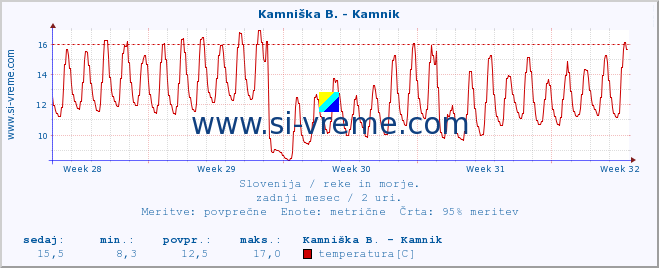 POVPREČJE :: Kamniška B. - Kamnik :: temperatura | pretok | višina :: zadnji mesec / 2 uri.