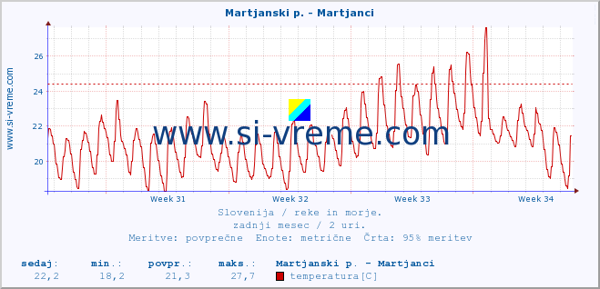 POVPREČJE :: Martjanski p. - Martjanci :: temperatura | pretok | višina :: zadnji mesec / 2 uri.