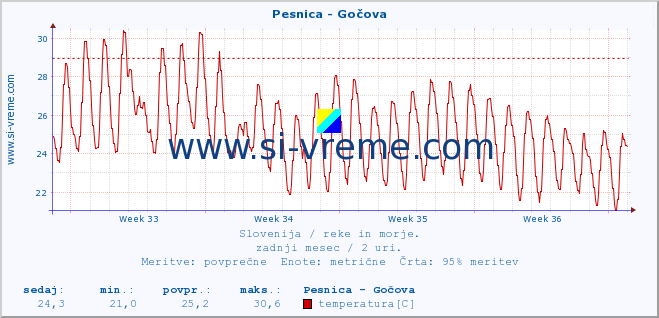 POVPREČJE :: Pesnica - Gočova :: temperatura | pretok | višina :: zadnji mesec / 2 uri.