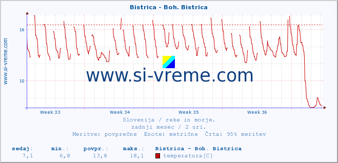 POVPREČJE :: Bistrica - Boh. Bistrica :: temperatura | pretok | višina :: zadnji mesec / 2 uri.