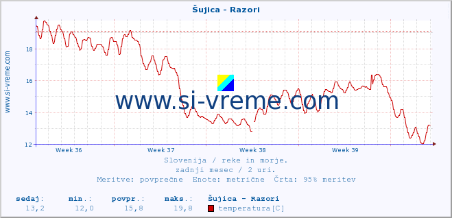 POVPREČJE :: Šujica - Razori :: temperatura | pretok | višina :: zadnji mesec / 2 uri.