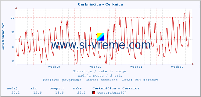 POVPREČJE :: Cerkniščica - Cerknica :: temperatura | pretok | višina :: zadnji mesec / 2 uri.