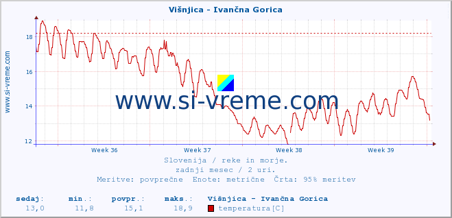 POVPREČJE :: Višnjica - Ivančna Gorica :: temperatura | pretok | višina :: zadnji mesec / 2 uri.