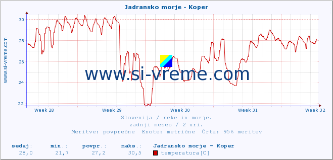 POVPREČJE :: Jadransko morje - Koper :: temperatura | pretok | višina :: zadnji mesec / 2 uri.