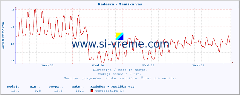 POVPREČJE :: Radešca - Meniška vas :: temperatura | pretok | višina :: zadnji mesec / 2 uri.