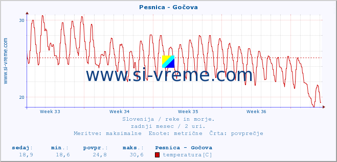 POVPREČJE :: Pesnica - Gočova :: temperatura | pretok | višina :: zadnji mesec / 2 uri.