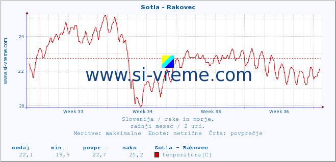 POVPREČJE :: Sotla - Rakovec :: temperatura | pretok | višina :: zadnji mesec / 2 uri.