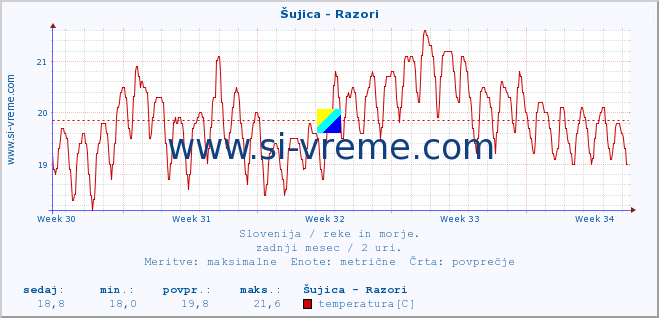 POVPREČJE :: Šujica - Razori :: temperatura | pretok | višina :: zadnji mesec / 2 uri.