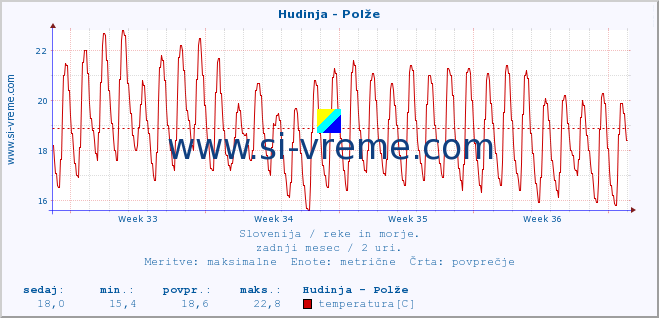 POVPREČJE :: Hudinja - Polže :: temperatura | pretok | višina :: zadnji mesec / 2 uri.