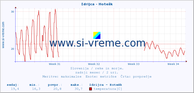 POVPREČJE :: Idrijca - Hotešk :: temperatura | pretok | višina :: zadnji mesec / 2 uri.