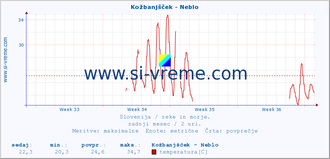 POVPREČJE :: Kožbanjšček - Neblo :: temperatura | pretok | višina :: zadnji mesec / 2 uri.