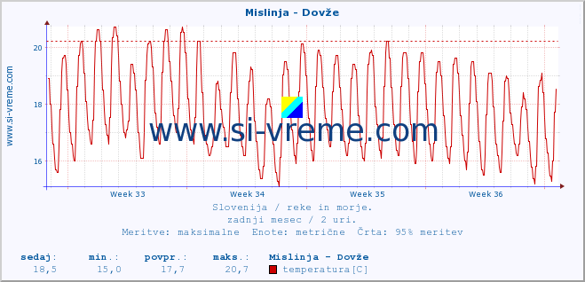 POVPREČJE :: Mislinja - Dovže :: temperatura | pretok | višina :: zadnji mesec / 2 uri.