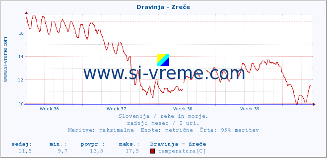 POVPREČJE :: Dravinja - Zreče :: temperatura | pretok | višina :: zadnji mesec / 2 uri.