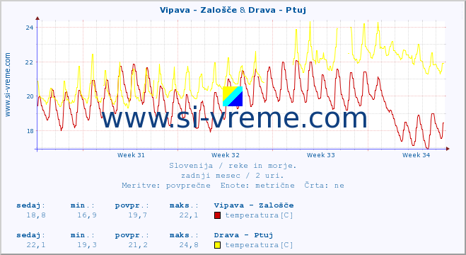 POVPREČJE :: Vipava - Zalošče & Drava - Ptuj :: temperatura | pretok | višina :: zadnji mesec / 2 uri.